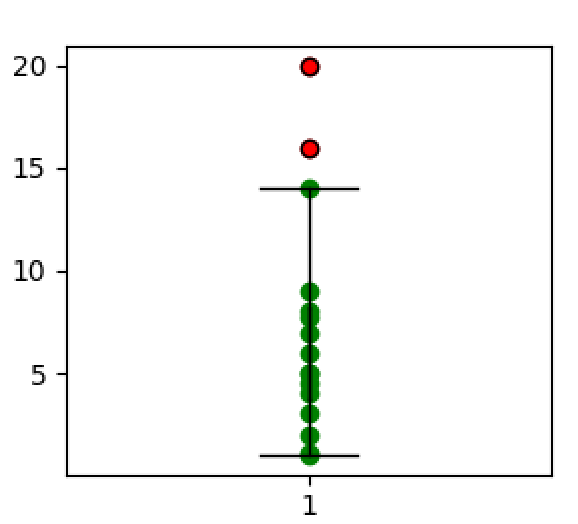 Matplotlib - 在其上繪制一維范圍線和散點