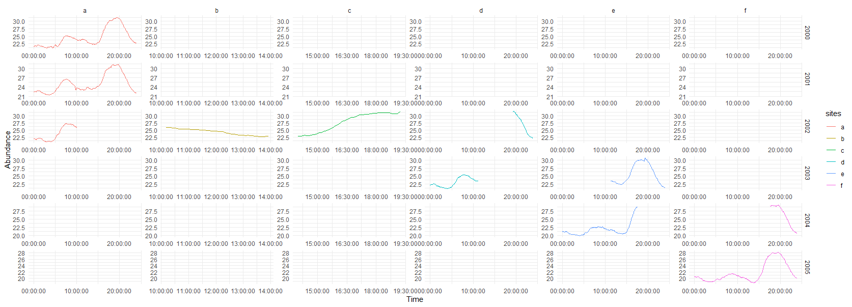 帶有 free_y 的所有面板的 Facet_grid