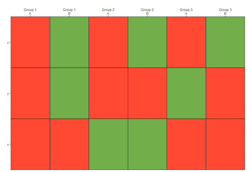 在 geom_tile() 中將組標簽添加到 x 軸