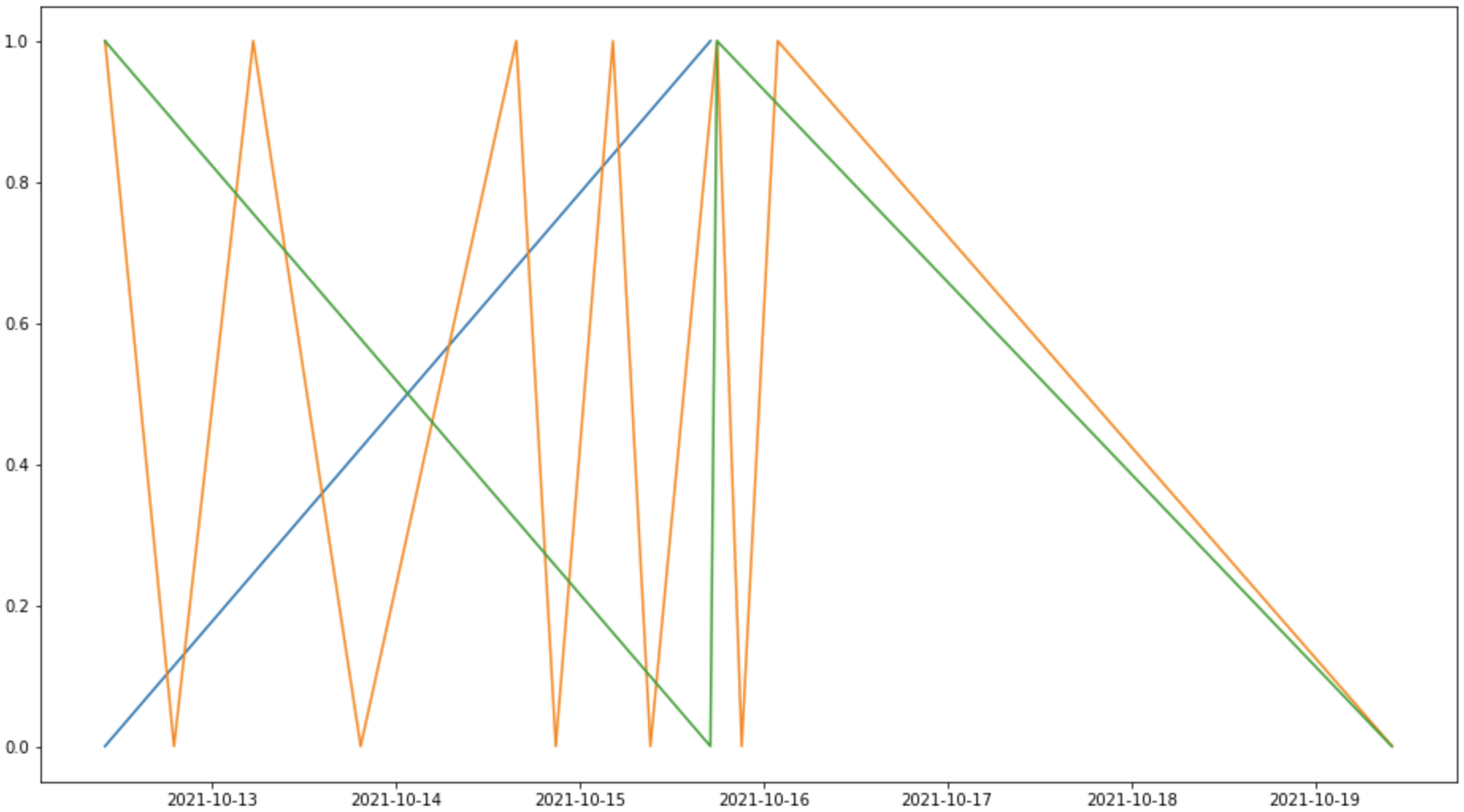 Python 使用 Matplotlib 繪制開/關資料