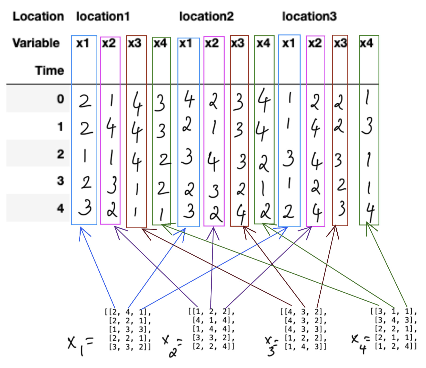 從四個 2d numpy 陣列創建具有多級列索引的資料框