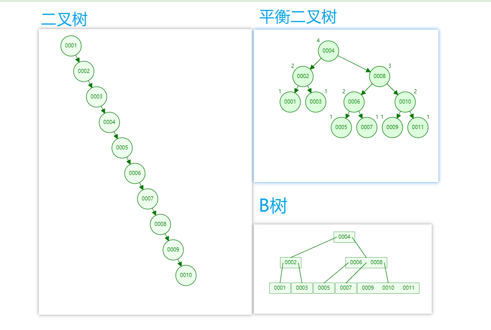 二叉樹|平衡二叉樹|B樹對比