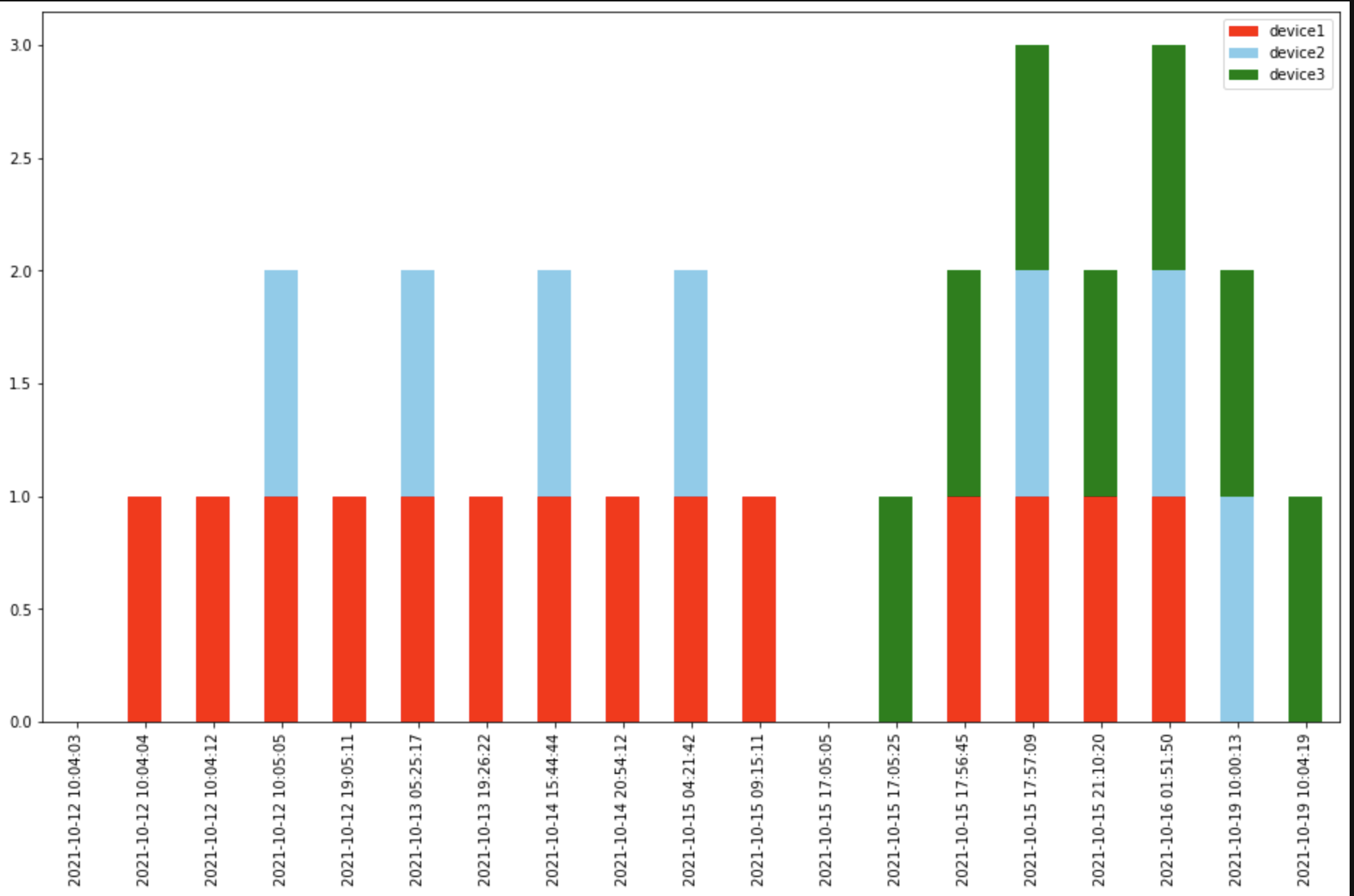 Python 使用 Matplotlib 繪制開/關資料