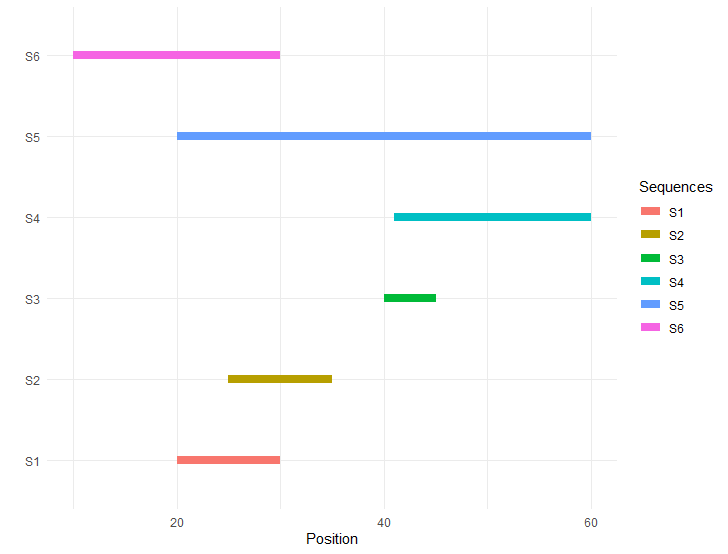 使用 ggplot2 沿 ax 軸繪制條形坐標