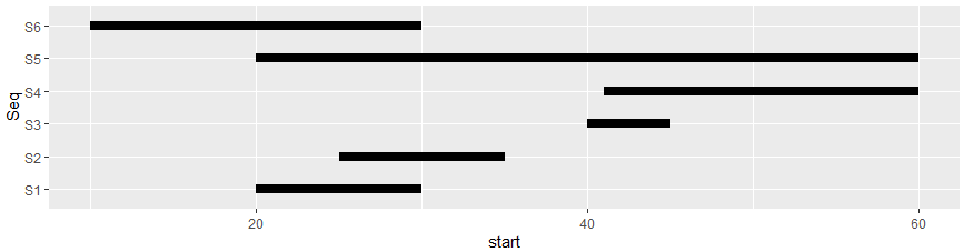 使用 ggplot2 沿 ax 軸繪制條形坐標