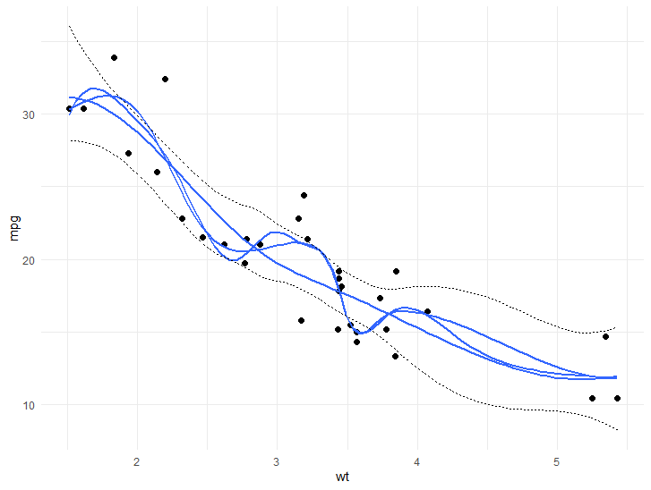 如何為兩條 geom_smooth 線之間的區域著色？