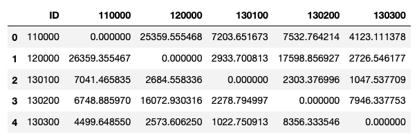 如何加快 Pandas Dataframe 上的“for”回圈