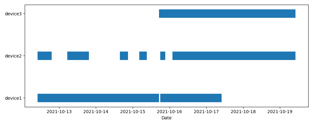 Python 使用 Matplotlib 繪制開/關資料