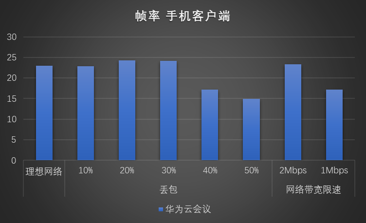 手機客戶端幀率