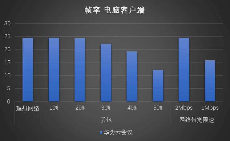電腦客戶端幀率