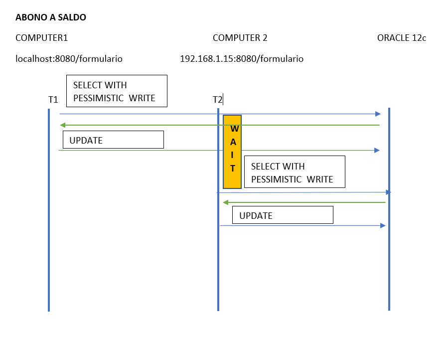 春天 - JPA 存盤庫 - PESSIMISTIC_WRITE 不作業 - ORACLE12c