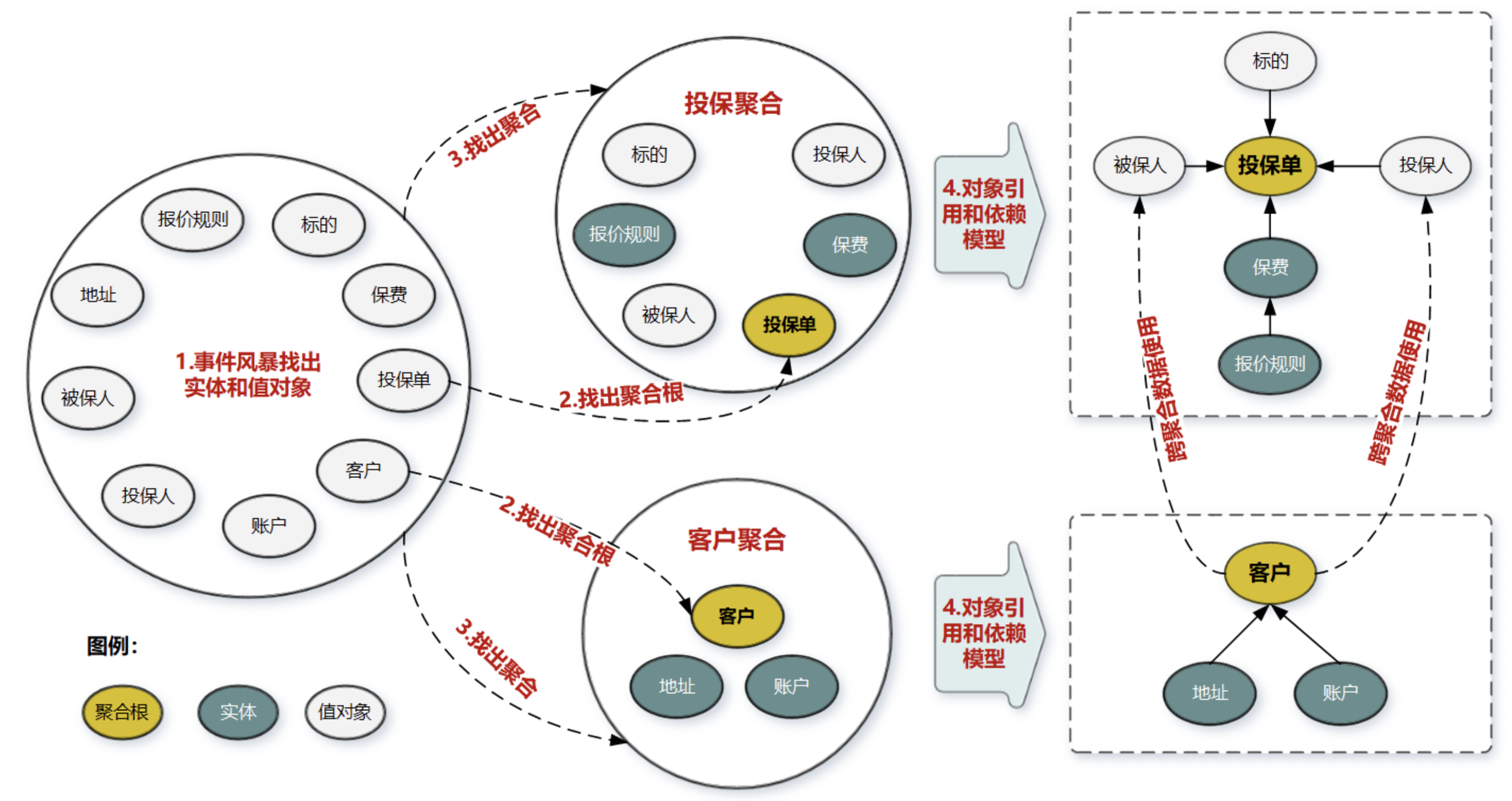 尋找聚合