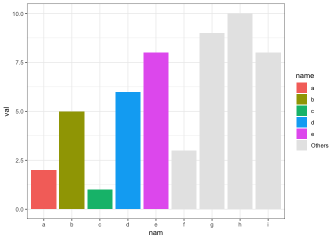 在 R 中使用 ggplot 更改圖例的一部分？