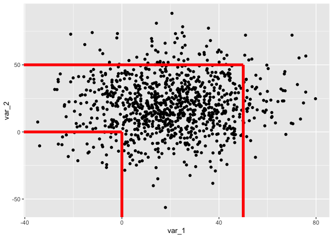 R：在 ggplot2 上擦除線條 - 繪制半個矩形