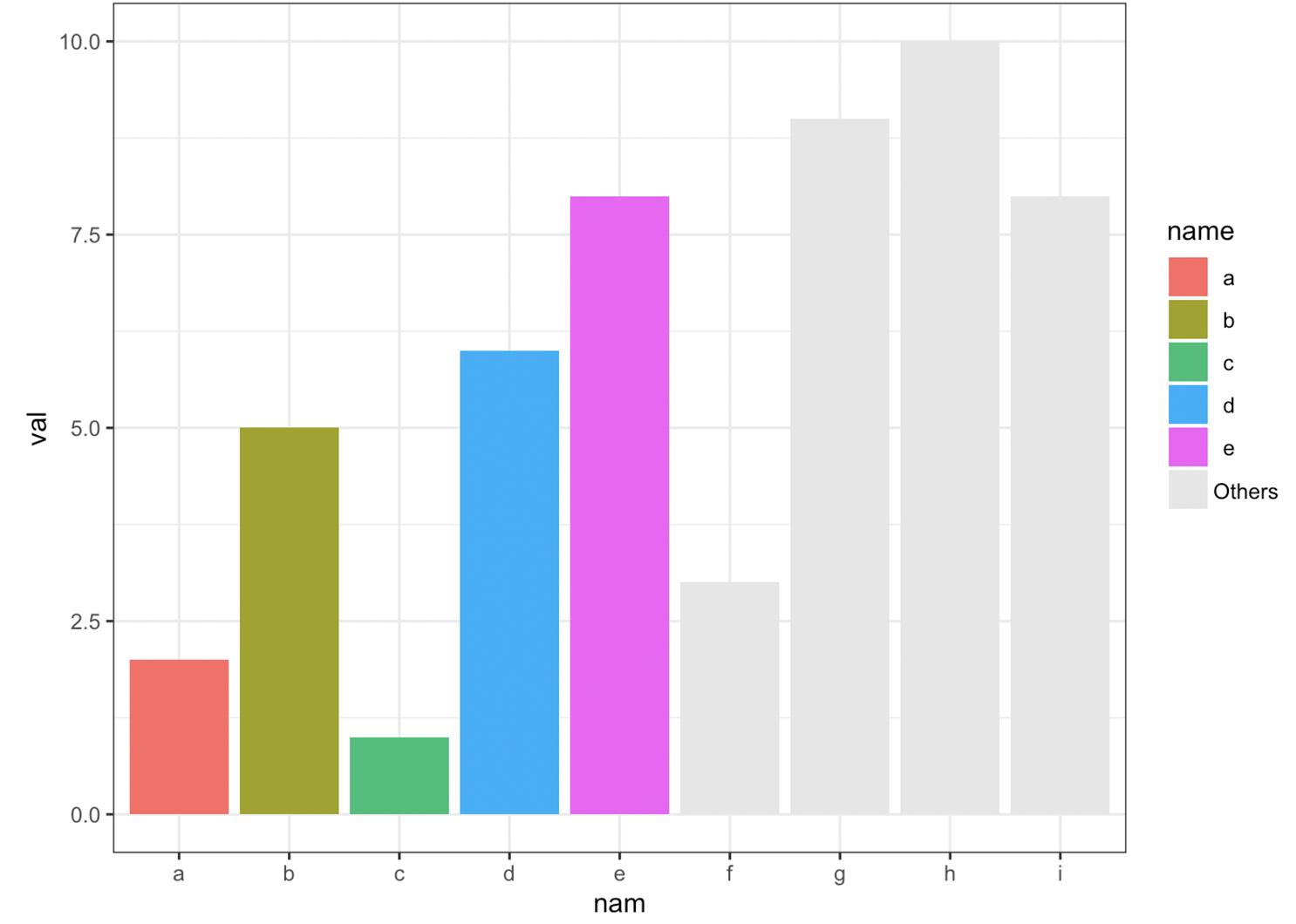 在 R 中使用 ggplot 更改圖例的一部分？