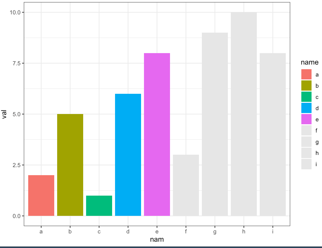 在 R 中使用 ggplot 更改圖例的一部分？