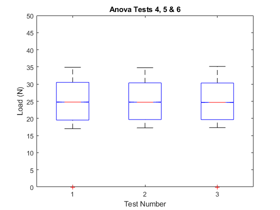 Matlab Anova 在 x 軸上更改“測驗編號”