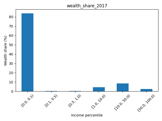 繪制不同年份（非常傾斜的）財富分布的聰明方法？
