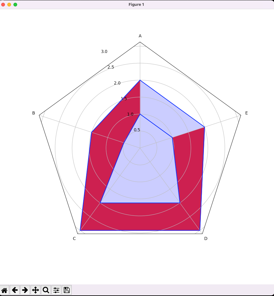 matplotlib：如何使用 fill_between 在雷達圖中繪制閉合環？（我的嘗試留下了一個空白。）