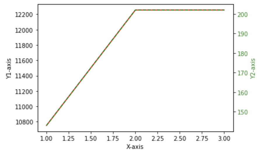 使用 matplotlib 時不顯示第二個 y 軸