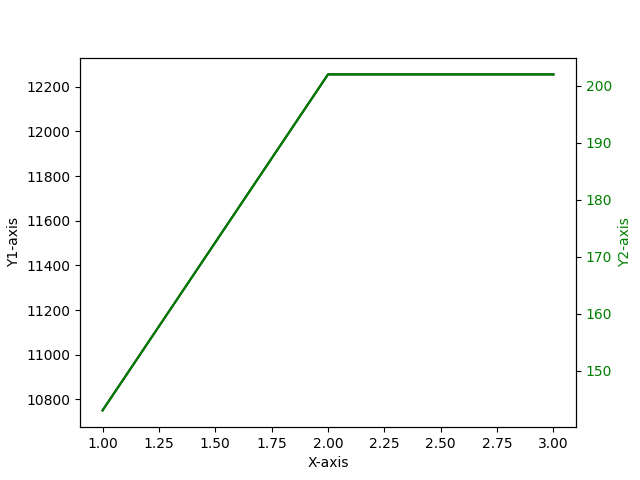 使用 matplotlib 時不顯示第二個 y 軸
