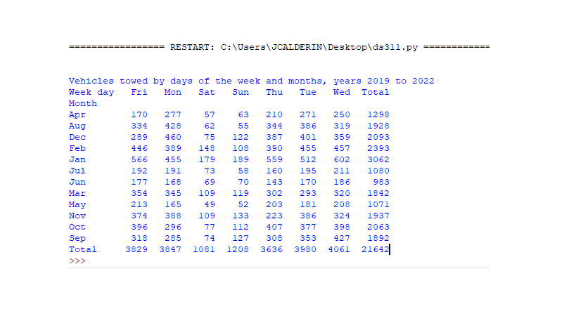 Pandas Pivot Table 中的重新索引失去邊距功能？