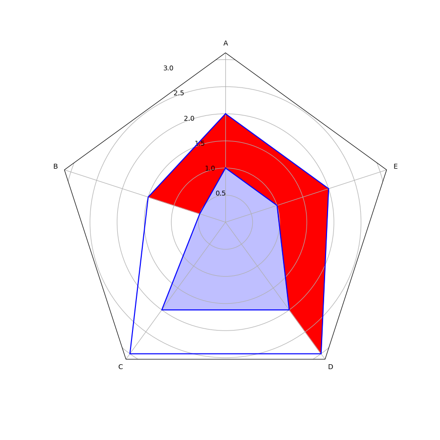 matplotlib：如何使用 fill_between 在雷達圖中繪制閉合環？（我的嘗試留下了一個空白。）