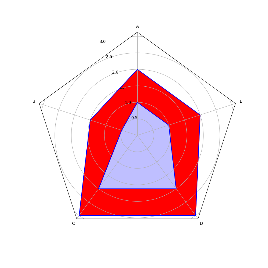matplotlib：如何使用 fill_between 在雷達圖中繪制閉合環？（我的嘗試留下了一個空白。）