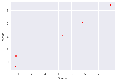 如何使用“matplotlib.pyplot.scatter”創建資料散點圖