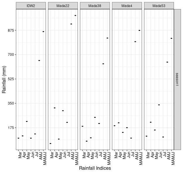 如何在ggplot2的x軸上重新排序分類變數?