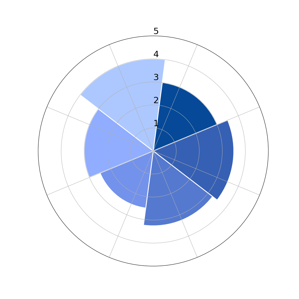 Matplotlib 極坐標圖 - 中間的甜甜圈孔