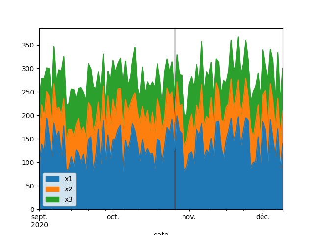 在 matplotlib 堆積面積圖上繪制垂直線