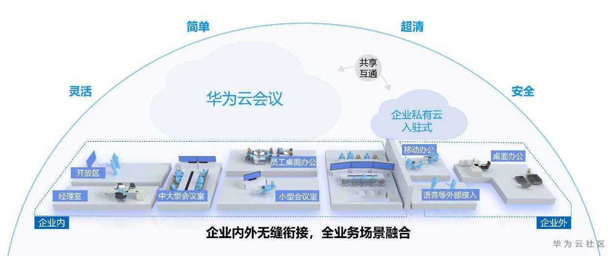 華為云會議全業務場景融合.png