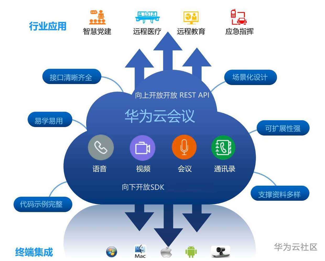 華為云會議開發集成各行業.png