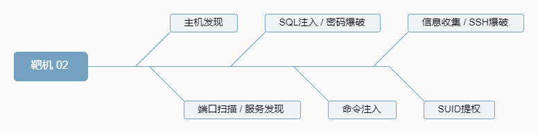 靶機 02