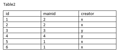 查詢在 SQL Server 中獲取多個重復行