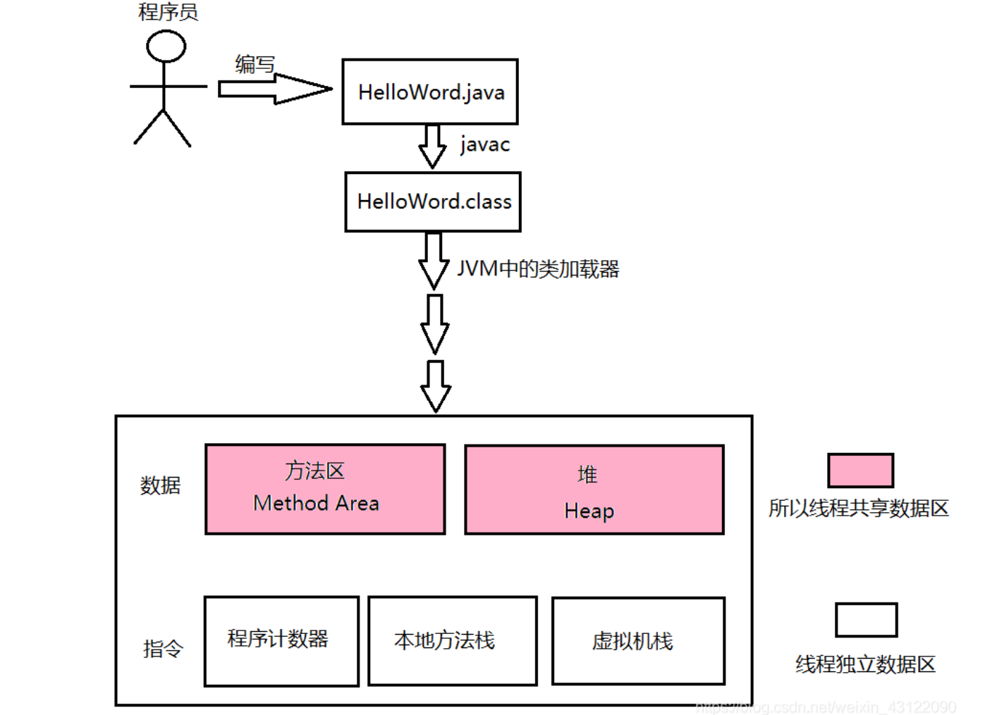JVM運行時資料區