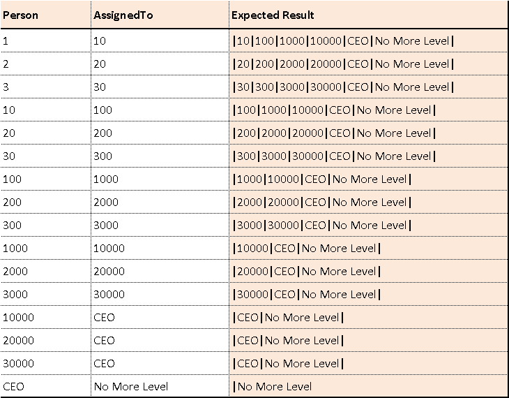 SQL CTE 獲取層次結構作為連接結果