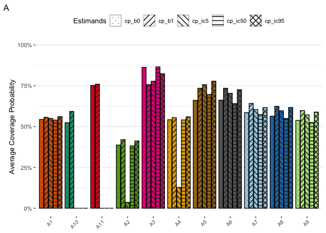 ggplot2 基于另一個變數而不是填充變數創建圖例