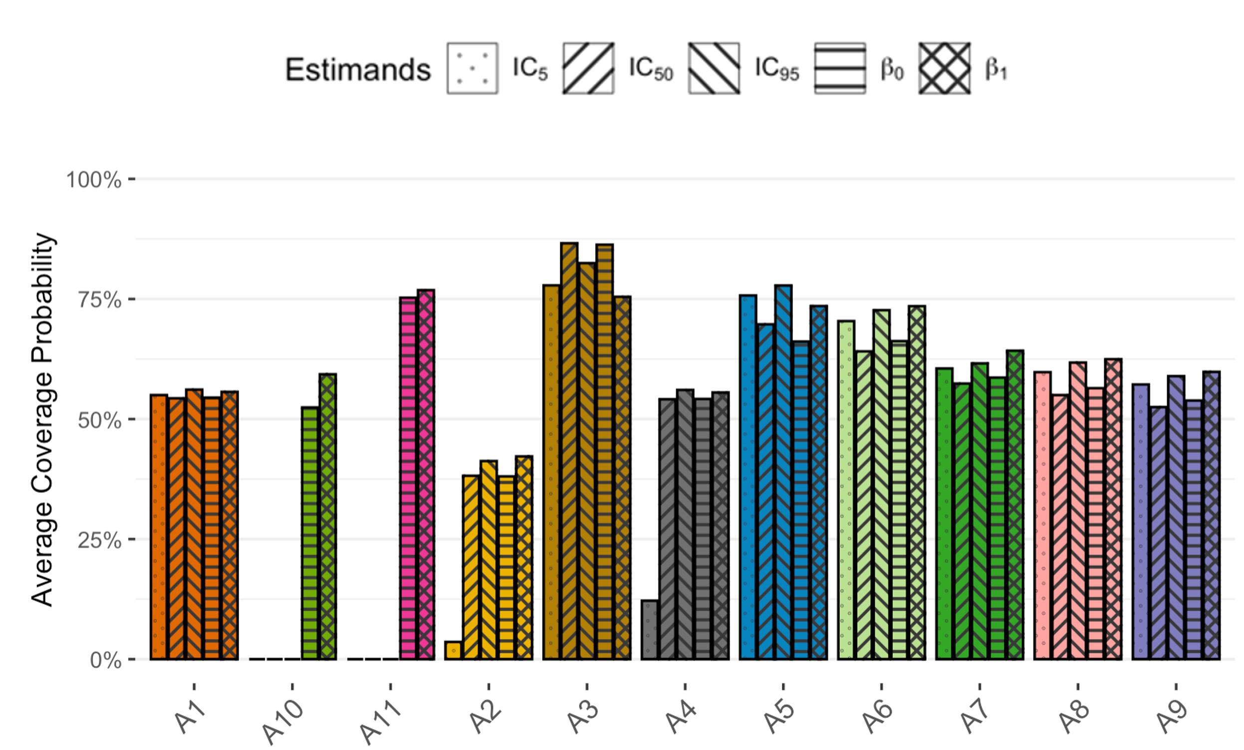 ggplot2 基于另一個變數而不是填充變數創建圖例