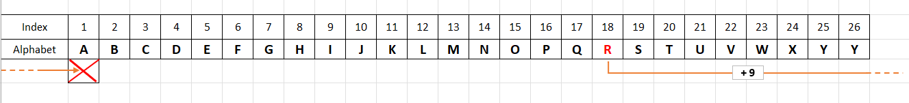 Caesar Cipher - 為什么當我在 char 陣列上進行迭代時,我的程式會在特定索引處停止?