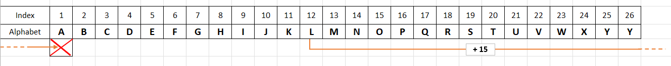 Caesar Cipher - 為什么當我在 char 陣列上進行迭代時,我的程式會在特定索引處停止?