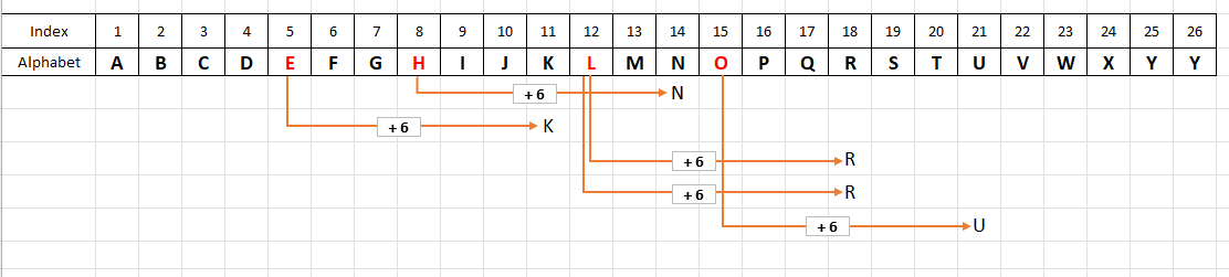 Caesar Cipher - 為什么當我在 char 陣列上進行迭代時,我的程式會在特定索引處停止?