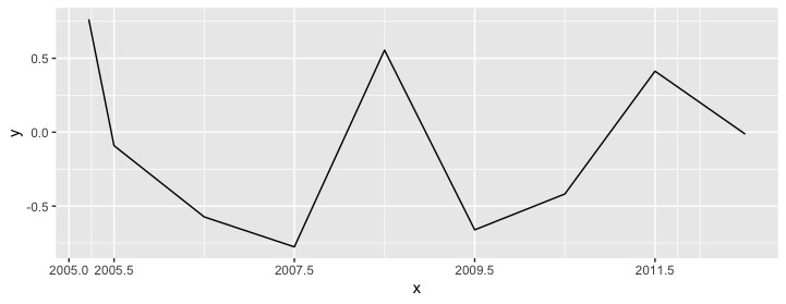 在 R ggplot 中用小數繪制年份