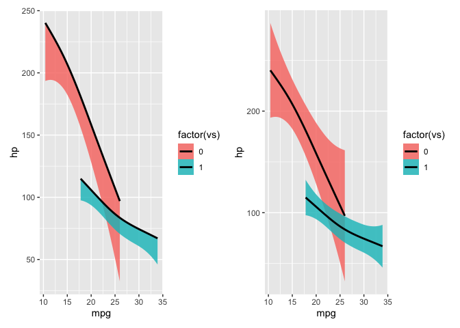 {ggplot} geom_smooth 回歸圖中的置信區間僅出現在回歸線下方