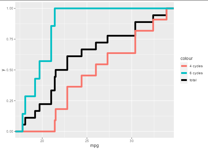 將多個 edcf 圖合二為一：ggplot