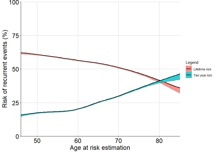 {ggplot} geom_smooth 回歸圖中的置信區間僅出現在回歸線下方