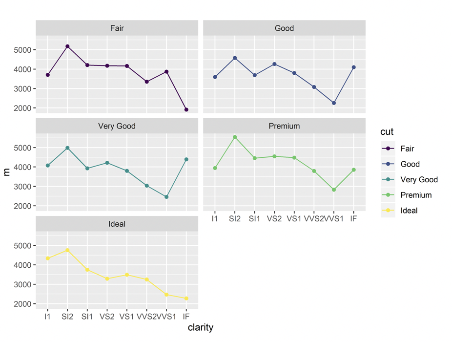 使用 ggplot2 Rstudio 進行時間序列可視化(國家級)
