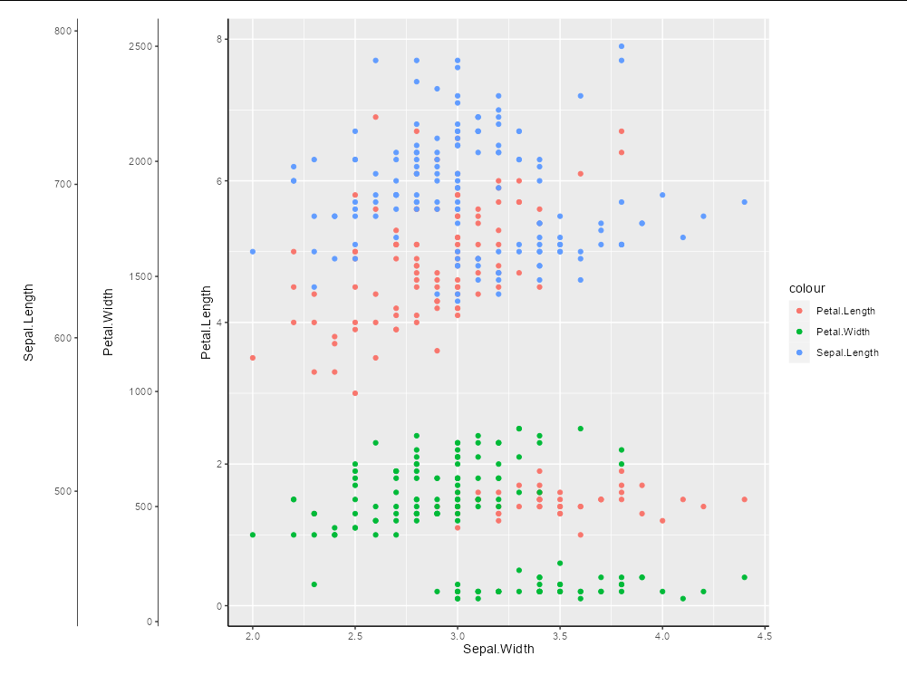 是否可以向 ggplot2 添加第三個 y 軸？
