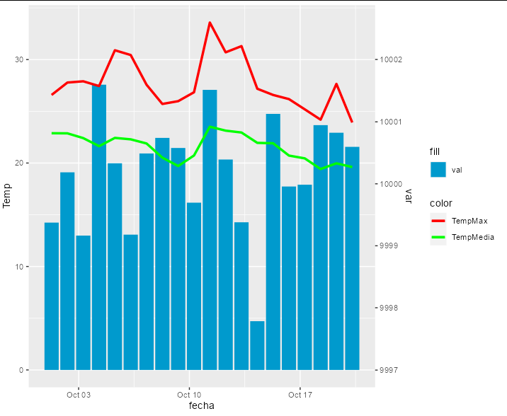 在單個視窗中加入 2 個 ggplots 并將第二個放在輔助軸中
